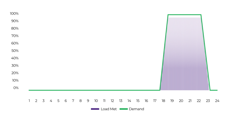 Evening Peak Hour requirement - Graph