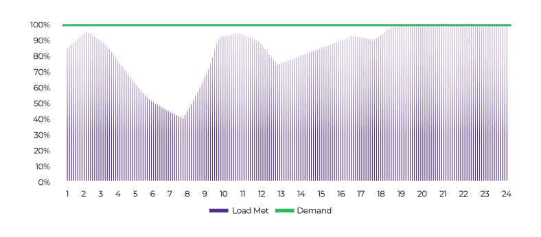 Flat Round the Clock requirement  - Graph