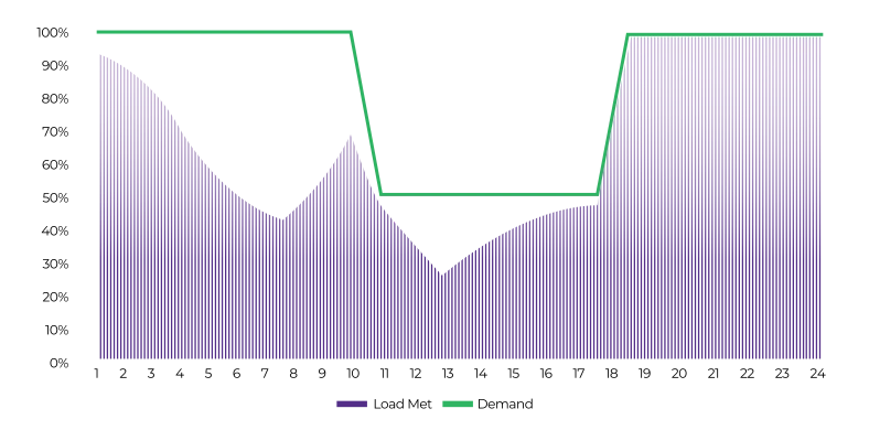 High requirement during non-solar hours and low during solar hours - Graph